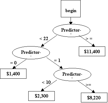 regression-tree Example